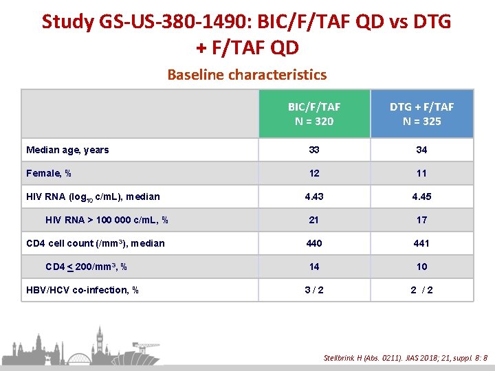 Study GS-US-380 -1490: BIC/F/TAF QD vs DTG + F/TAF QD Baseline characteristics BIC/F/TAF N