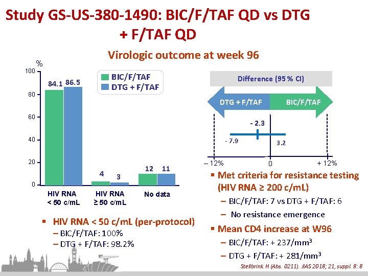 Study GS-US-380 -1490: BIC/F/TAF QD vs DTG + F/TAF QD 100 Virologic outcome at