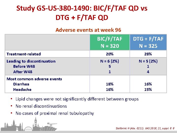 Study GS-US-380 -1490: BIC/F/TAF QD vs DTG + F/TAF QD Adverse events at week