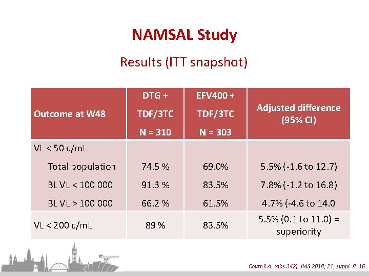 NAMSAL Study Results (ITT snapshot) DTG + EFV 400 + TDF/3 TC N =
