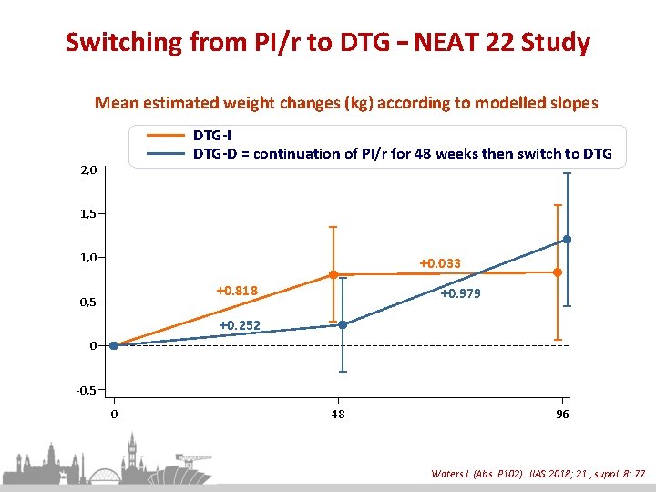 Switching from PI/r to DTG – NEAT 22 Study Mean estimated weight changes (kg)