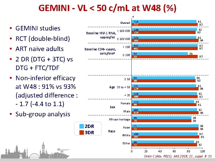 GEMINI - VL < 50 c/m. L at W 48 (%) n GEMINI studies