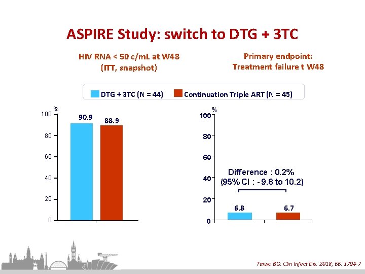 107 ASPIRE Study: switch to DTG + 3 TC Primary endpoint: Treatment failure t