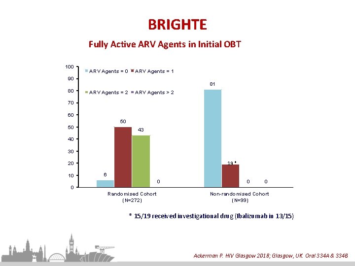 BRIGHTE Fully Active ARV Agents in Initial OBT 100 ARV Agents = 1 90