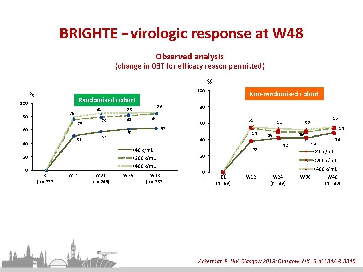 BRIGHTE – virologic response at W 48 Observed analysis (change in OBT for efficacy