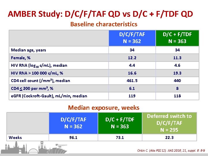 AMBER Study: D/C/F/TAF QD vs D/C + F/TDF QD Baseline characteristics D/C/F/TAF N =