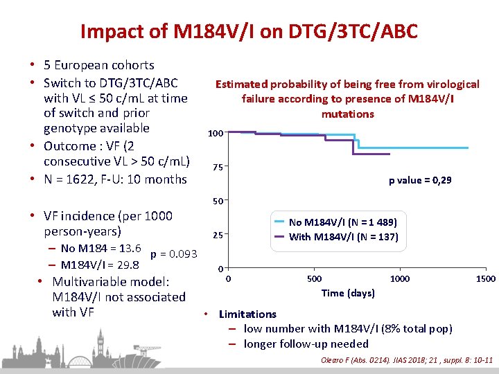 Impact of M 184 V/I on DTG/3 TC/ABC • 5 European cohorts • Switch