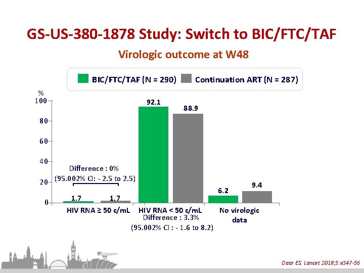 GS-US-380 -1878 Study: Switch to BIC/FTC/TAF Virologic outcome at W 48 BIC/FTC/TAF (N =
