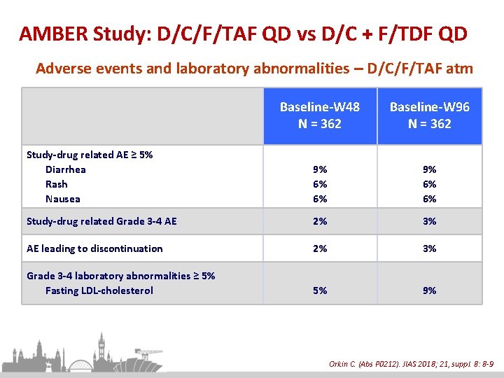 AMBER Study: D/C/F/TAF QD vs D/C + F/TDF QD Adverse events and laboratory abnormalities