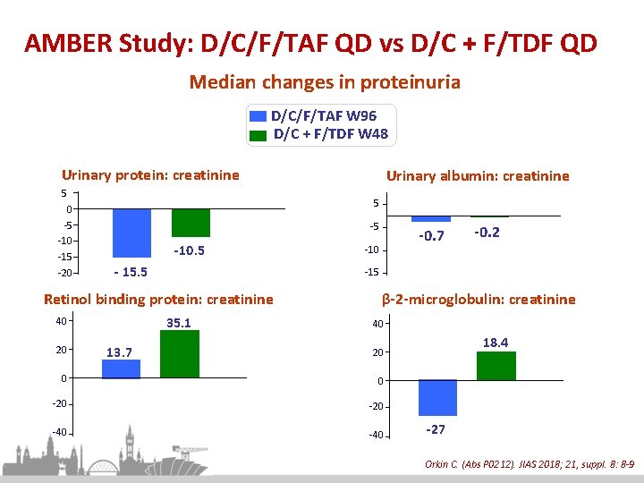 AMBER Study: D/C/F/TAF QD vs D/C + F/TDF QD Median changes in proteinuria D/C/F/TAF