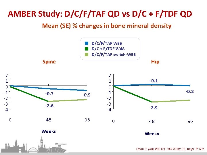 AMBER Study: D/C/F/TAF QD vs D/C + F/TDF QD Mean (SE) % changes in