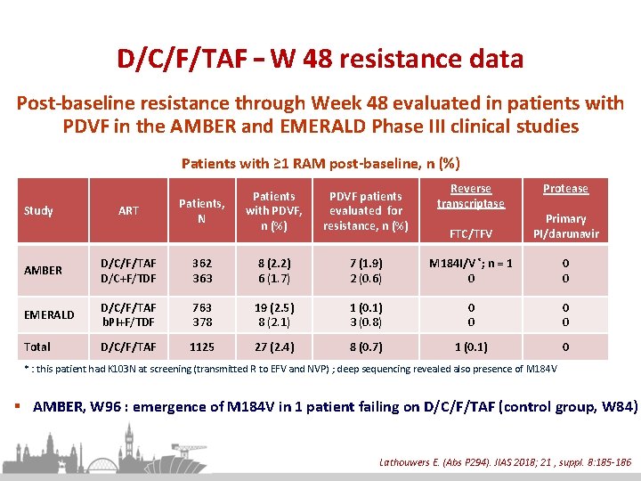 D/C/F/TAF – W 48 resistance data Post-baseline resistance through Week 48 evaluated in patients