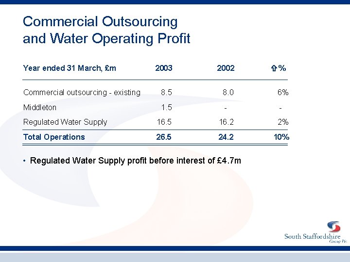 Commercial Outsourcing and Water Operating Profit Year ended 31 March, £m 2003 2002 Commercial