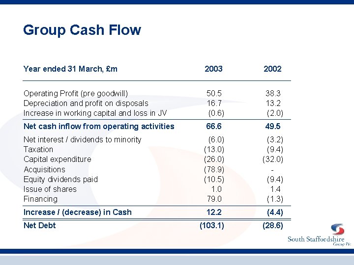 Group Cash Flow Year ended 31 March, £m 2003 2002 Operating Profit (pre goodwill)