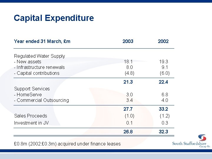 Capital Expenditure Year ended 31 March, £m 2003 2002 Regulated Water Supply - New