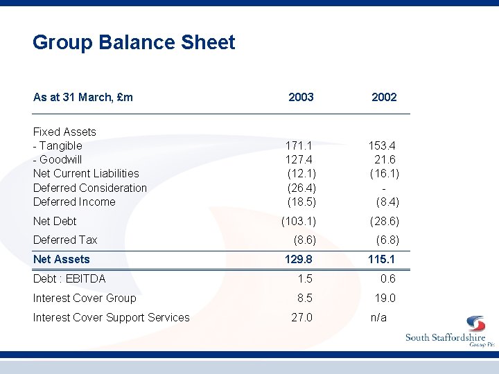 Group Balance Sheet As at 31 March, £m Fixed Assets - Tangible - Goodwill