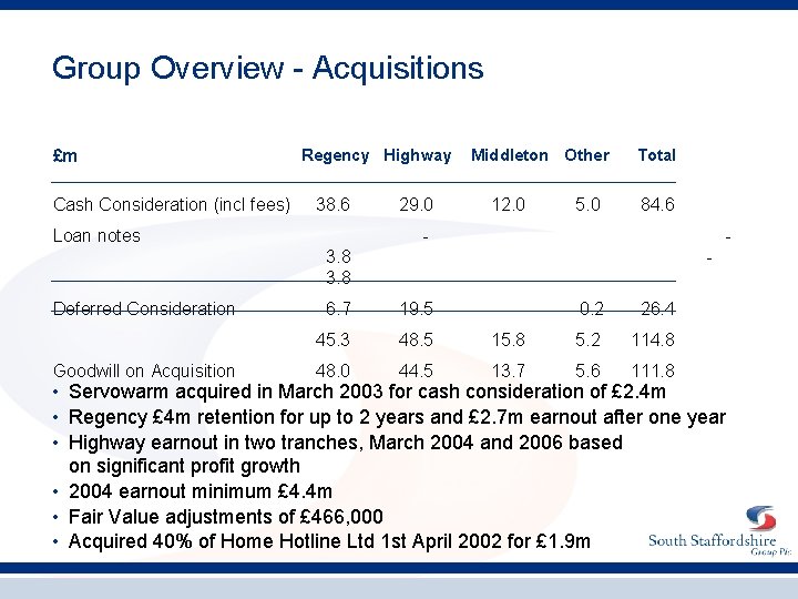 Group Overview - Acquisitions £m Cash Consideration (incl fees) Regency Highway 38. 6 Loan