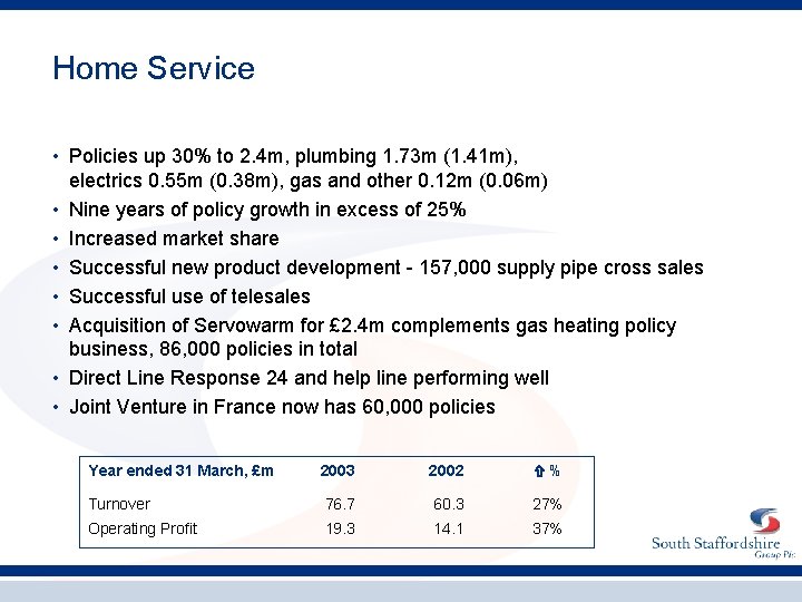 Home Service • Policies up 30% to 2. 4 m, plumbing 1. 73 m