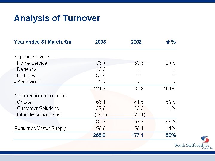 Analysis of Turnover Year ended 31 March, £m Support Services - Home Service -