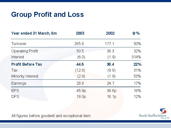 Group Profit and Loss Year ended 31 March, £m 2003 2002 265. 8 177.