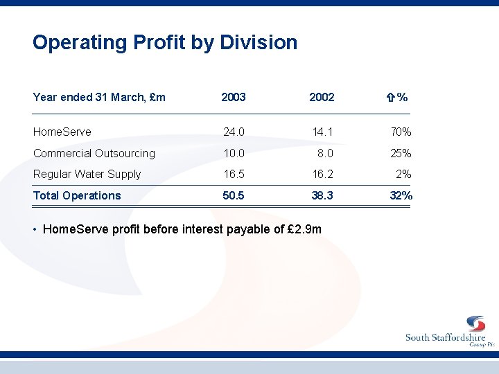 Operating Profit by Division Year ended 31 March, £m 2003 2002 Home. Serve 24.