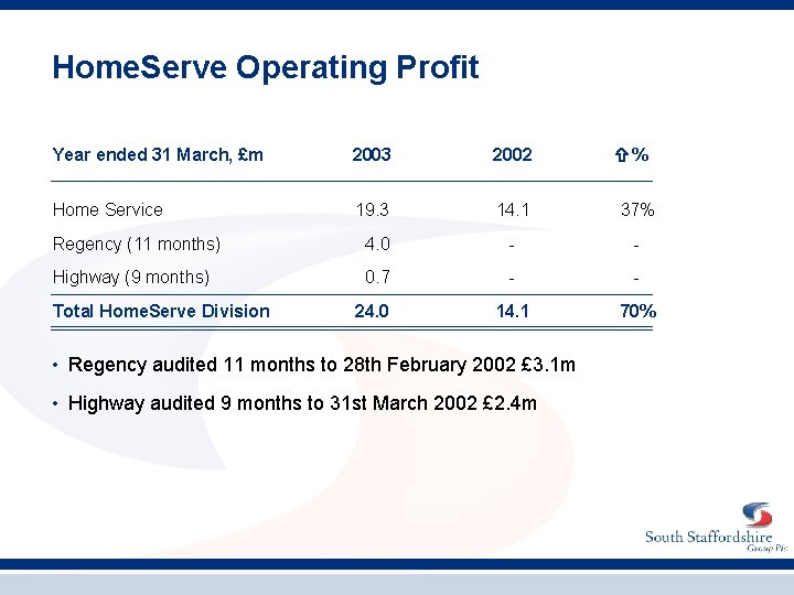 Home. Serve Operating Profit Year ended 31 March, £m 2003 2002 Home Service 19.