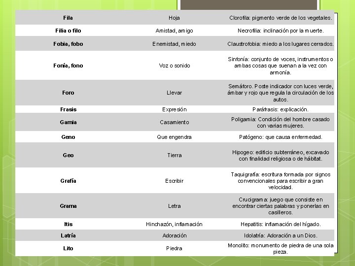 Fila Hoja Clorofila: pigmento verde de los vegetales. Filia o filo Amistad, amigo Necrofilia: