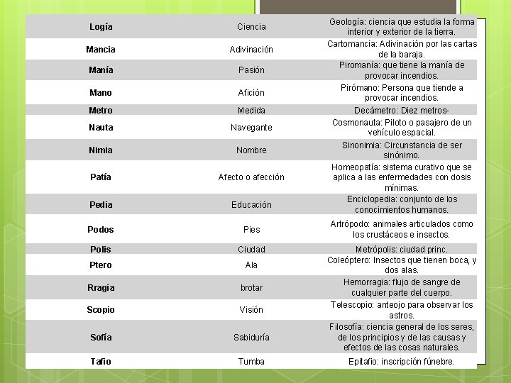 Logía Ciencia Mancia Adivinación Manía Pasión Mano Afición Metro Medida Nauta Navegante Nimia Nombre