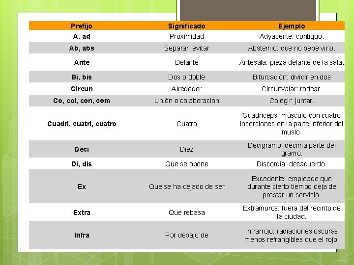 Prefijo Significado Ejemplo A, ad Proximidad Adyacente: contiguo. Ab, abs Separar, evitar Abstemio: que