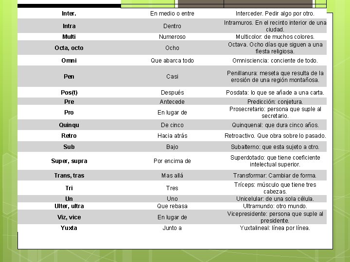 Inter. En medio o entre Interceder. Pedir algo por otro. Intra Dentro Multi Numeroso