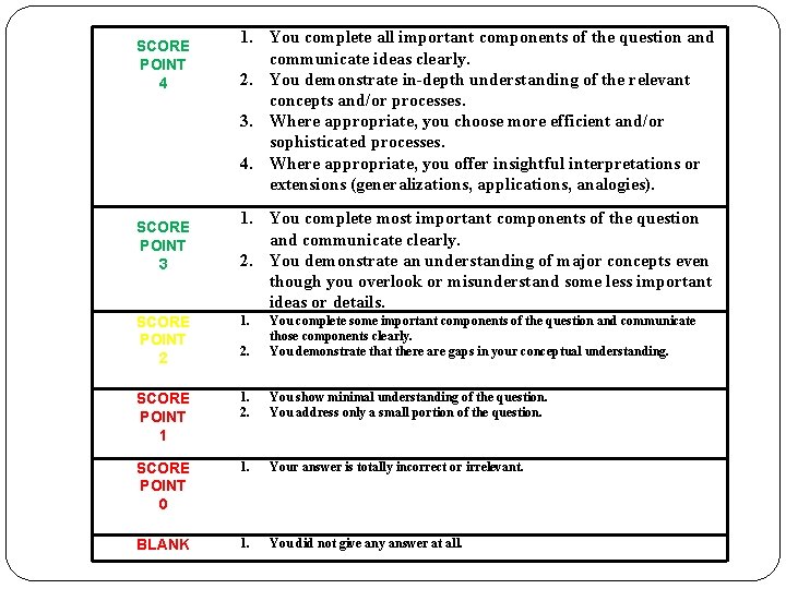 SCORE POINT 4 SCORE POINT 3 1. You complete all important components of the