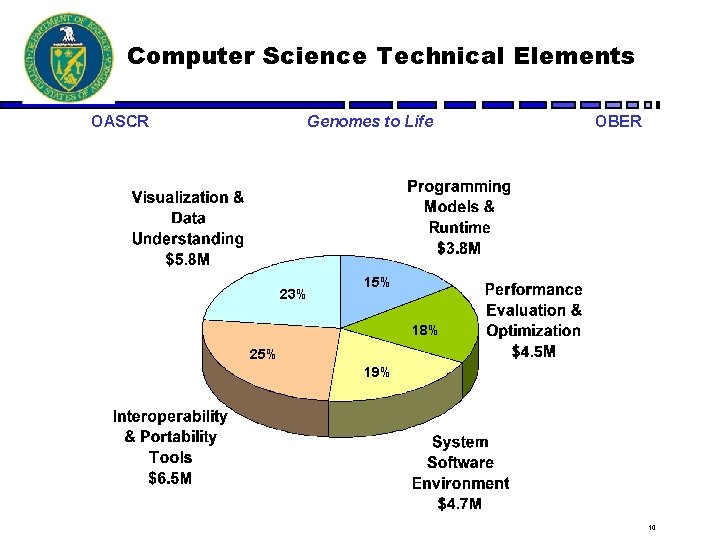 Computer Science Technical Elements OASCR Genomes to Life 23% OBER 15% 18% 25% 19%