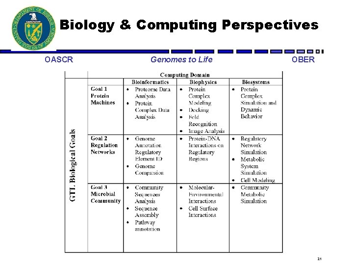 Biology & Computing Perspectives OASCR Genomes to Life OBER 21 