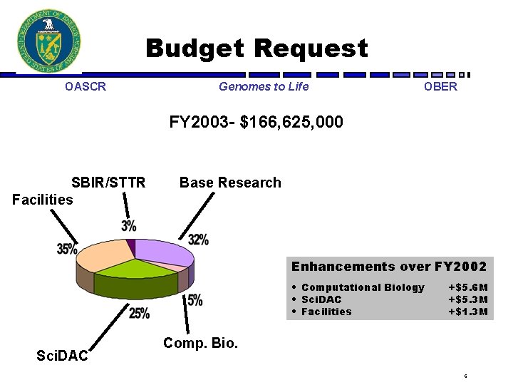 Budget Request OASCR Genomes to Life OBER FY 2003 - $166, 625, 000 SBIR/STTR