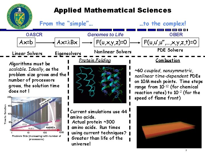 Applied Mathematical Sciences From the “simple”… OASCR …to the complex! Genomes to Life Ax=b