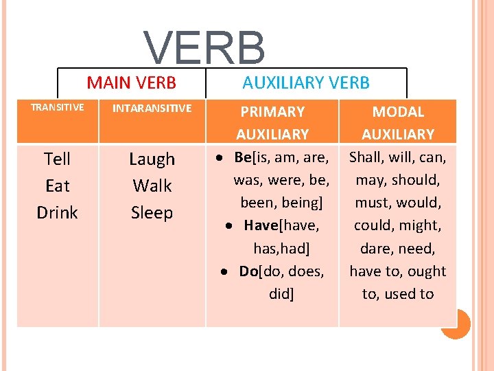 VERB MAIN VERB TRANSITIVE INTARANSITIVE Tell Eat Drink Laugh Walk Sleep AUXILIARY VERB PRIMARY