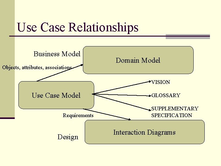 Use Case Relationships Business Model Objects, attributes, associations Domain Model VISION Use Case Model