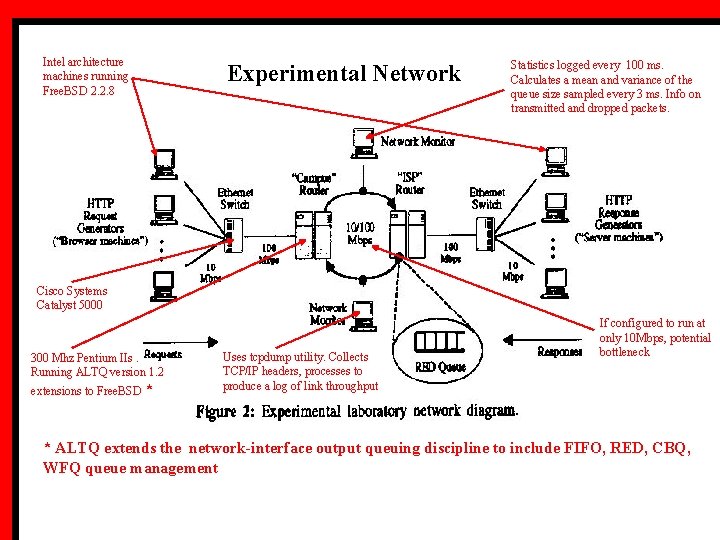 Intel architecture machines running Free. BSD 2. 2. 8 Experimental Network Statistics logged every