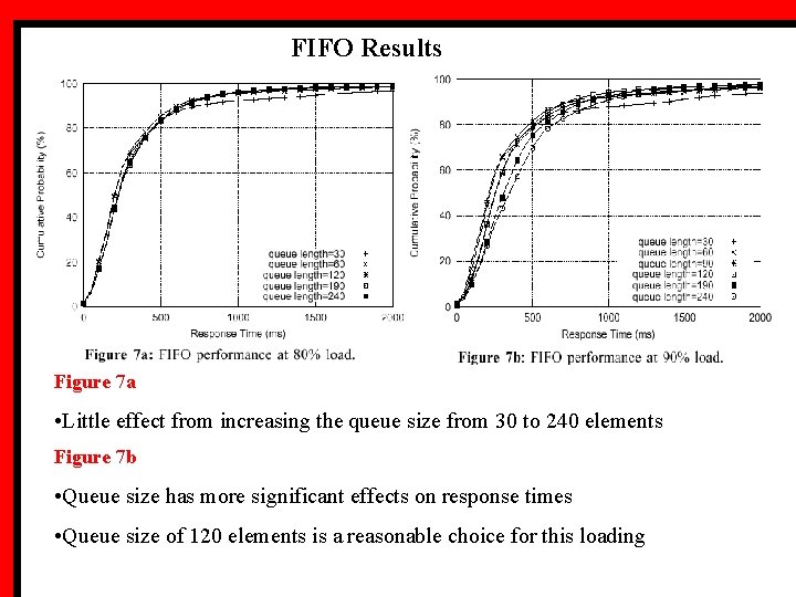 FIFO Results Figure 7 a • Little effect from increasing the queue size from