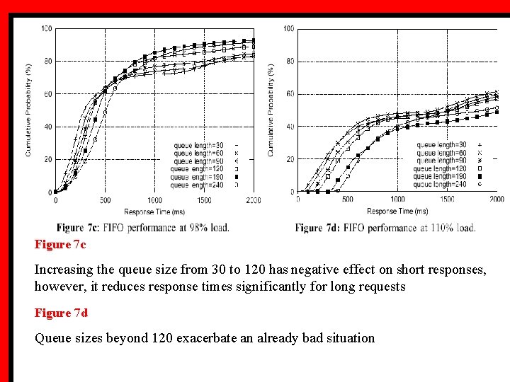 Figure 7 c Increasing the queue size from 30 to 120 has negative effect