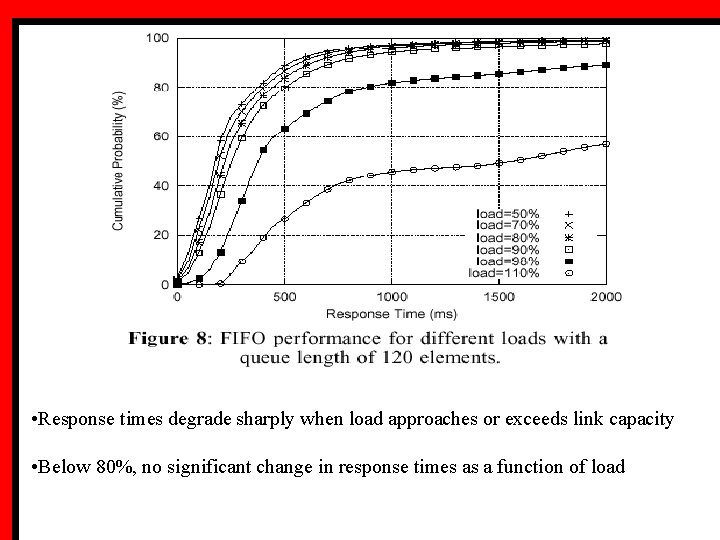  • Response times degrade sharply when load approaches or exceeds link capacity •