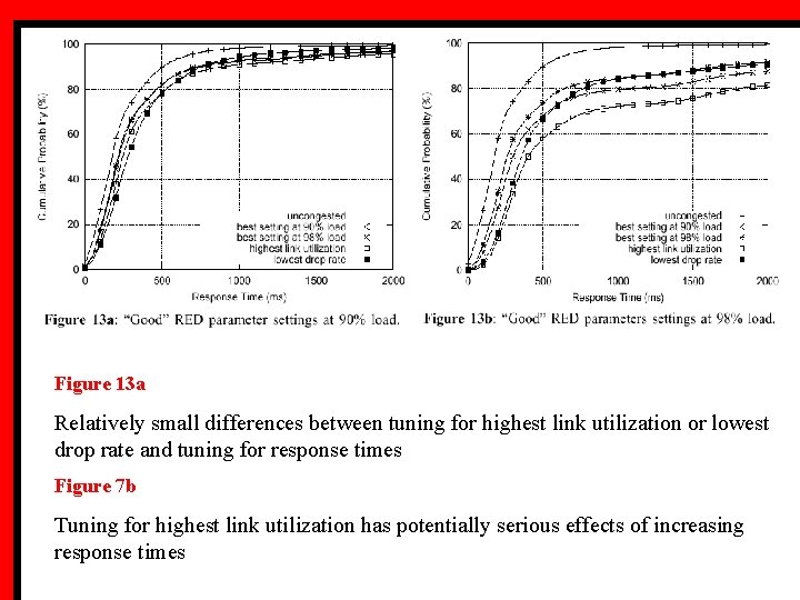 Figure 13 a Relatively small differences between tuning for highest link utilization or lowest