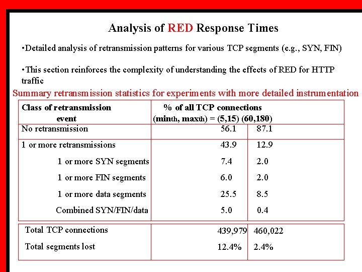 Analysis of RED Response Times • Detailed analysis of retransmission patterns for various TCP