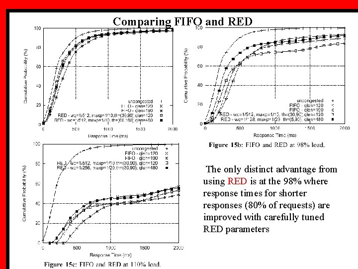 Comparing FIFO and RED The only distinct advantage from using RED is at the