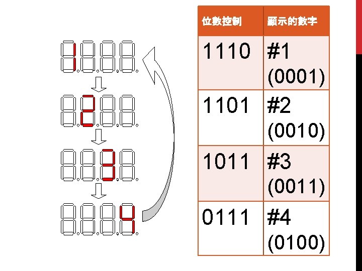 位數控制 顯示的數字 1110 #1 (0001) 1101 #2 (0010) 1011 #3 (0011) 0111 #4 (0100)