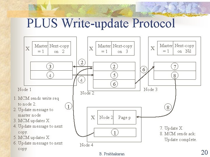 PLUS Write-update Protocol X Master Next-copy =1 on 2 2 3 4 Master Next-copy