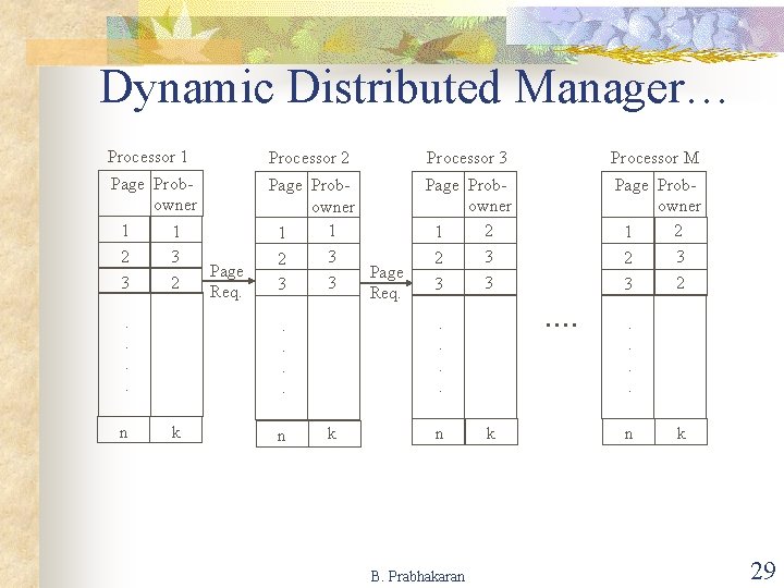Dynamic Distributed Manager… Processor 1 Processor 2 Processor 3 Processor M Page Probowner 1