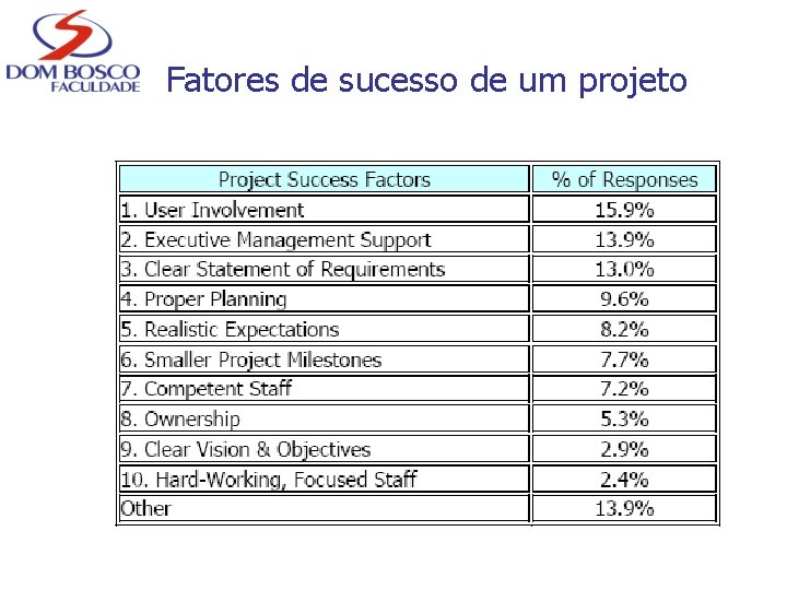 Fatores de sucesso de um projeto 