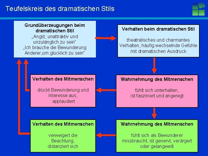 Teufelskreis des dramatischen Stils Grundüberzeugungen beim dramatischen Stil „Angst, unattraktiv und unzulänglich zu sein“