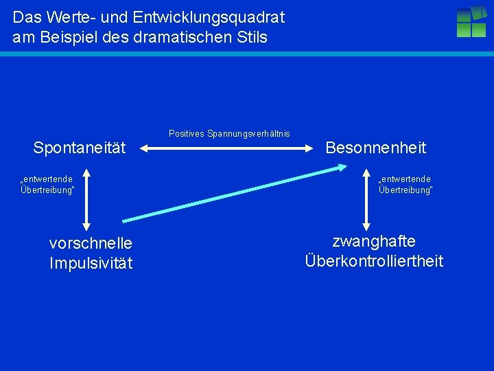 Das Werte- und Entwicklungsquadrat am Beispiel des dramatischen Stils Positives Spannungsverhältnis Spontaneität „entwertende Übertreibung“